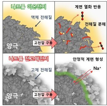 고전압에서 안정적인 나트륨 전고체전지. 고전압에서 나트륨이온전지는 액체 전해질 분해로 계면 열화와 가스 발생이 나타나지만, 나트륨 전고체전지는 안정적인 계면을 유지해 고전압에서도 안정적으로 작동한다. 연구팀 제공