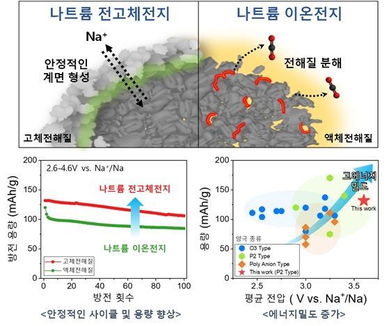고전압에서도 안정적인 나트륨 전고체전지 구현. 고체전해질을 적용한 나트륨 전고체전지는 전극-전해질 계면이 안정돼 고전압에서도 안정적인 충·방전을 유지하며, 방전 용량과 에너지 밀도가 향상된다. 연구팀 제공