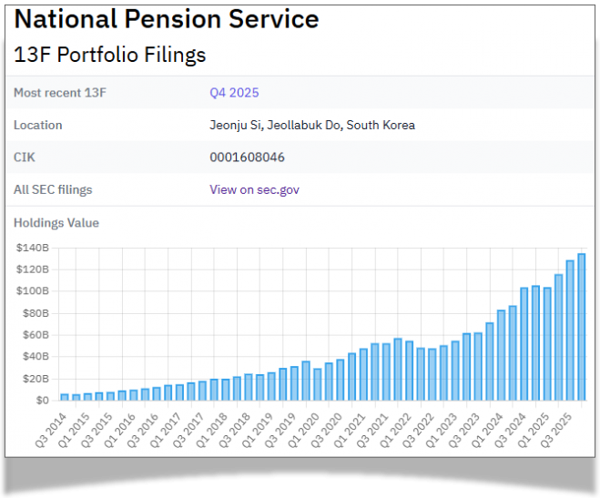 국민연금이 보유한 미국 주식 평가액 추이. 13F.info 홈페이지 캡쳐
