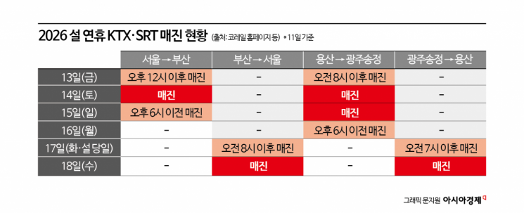 '설 기차표' 올해도 품귀…역귀성하거나 심야버스 타기도