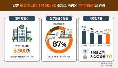 日 펫보험 1조 시장 키운 '창구정산'…韓은 마이브라운 '라이브청구'
