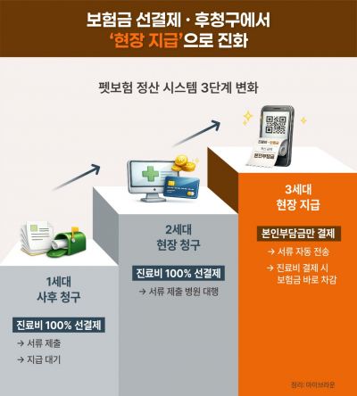 日 펫보험 1조 시장 키운 '창구정산'…韓은 마이브라운 '라이브청구'