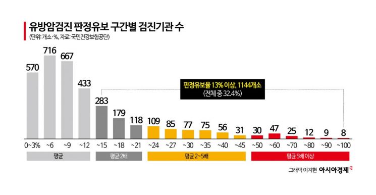 "암인 줄 알았네" 환자 불안 키우더니 '딱 걸렸다'…석달 만에 바뀐 판정 유보