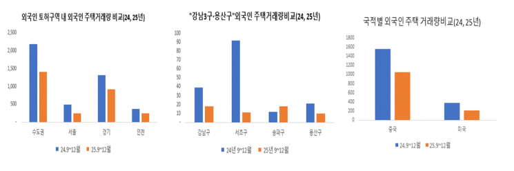 서울 외국인 주택거래 절반 뚝…강남3구·용산은 65% 급감[부동산AtoZ]