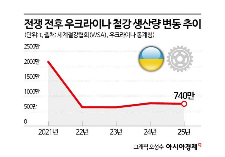 [러우전쟁 4년]③유럽의 '빵집'에서 드론 천국으로…전쟁이 바꾼 산업지형