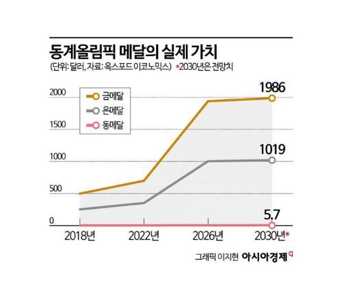 동계올림픽 금메달 가치 1938달러…4년새 3배로-옥스포드 이코노믹스
