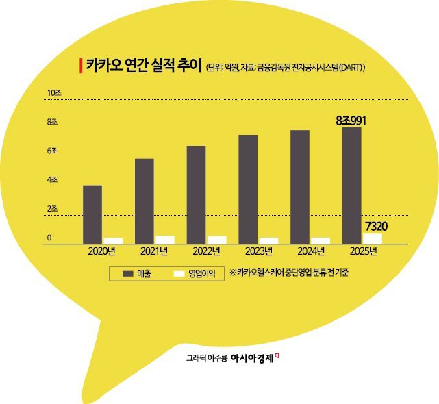 카카오, 구글과 깜짝 파트너십…지난해 역대 최대 실적(종합)