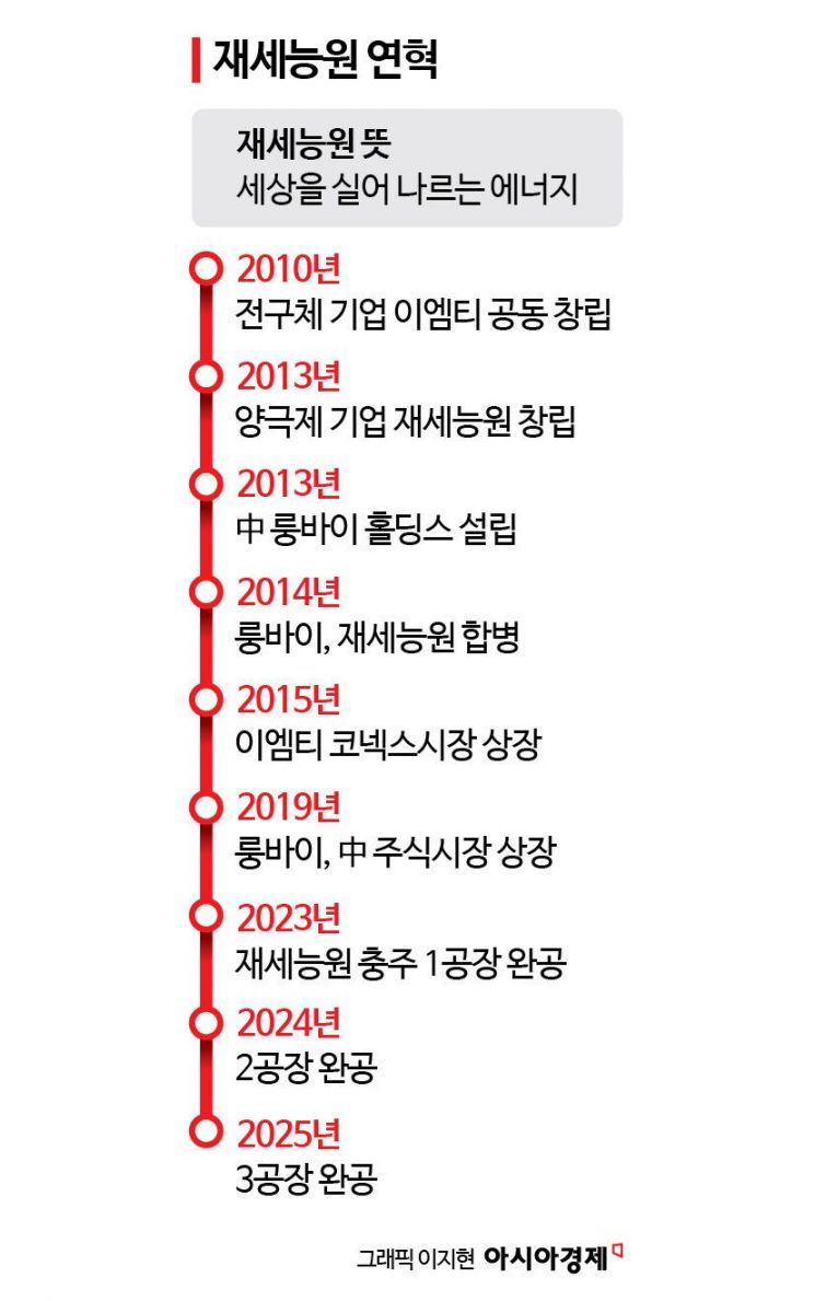 [단독] "中 롱바이, 반부정당경쟁법으로 인민법원에 LG화학 제소"
