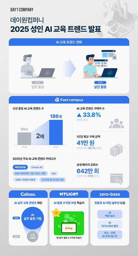 지난해 AI 배우는데 얼마나 썼을까?…확인해보니