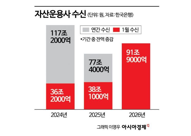 Asset Management Inflows Jump 92 Trillion Won in January, a Record High... Massive Money Move to Stocks? A Closer Look [BOK Focus]
