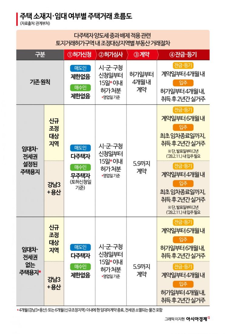 가계약은 안돼…세 낀 1주택자 매물은 실거주 유예 미적용[양도세 보완 Q&A]