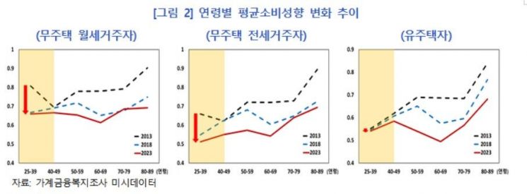 주택가격 상승, 청년층 소비 위축·만혼 부추긴다