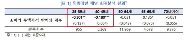 주택가격 상승, 청년층 소비 위축·만혼 부추긴다