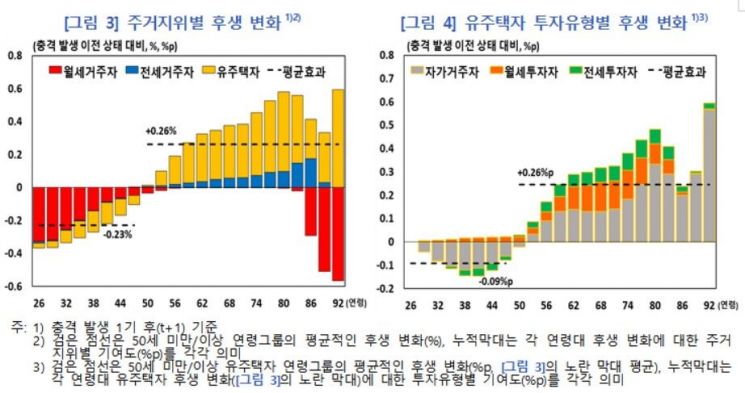 주택가격 상승, 청년층 소비 위축·만혼 부추긴다