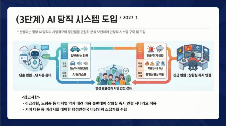 'AI 당직 시스템' 3단계 구성도. 부천시 제공