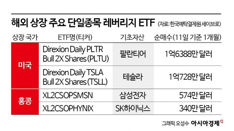 "남들 10% 벌 때 난 20% 번다" 수익률 톱10 '싹쓸이'한 레버리지 ETF[재테크 풍향계]