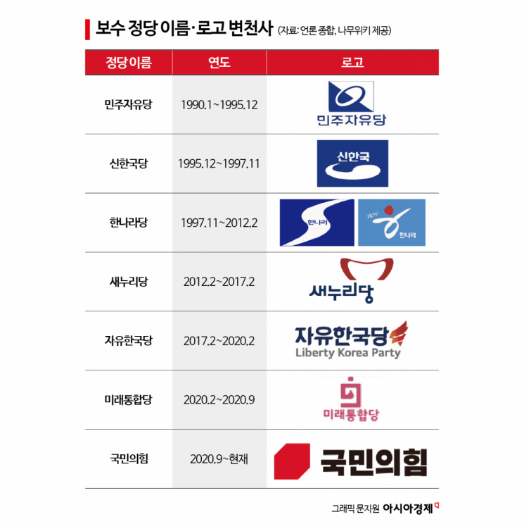 또 간판 바꾸는 보수정당…이름·로고 30년 변천사
