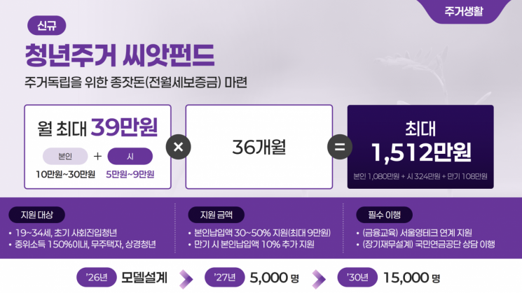 "서울 청년, 주거 불안 없도록"…종잣돈 1500만원 만들어준다 