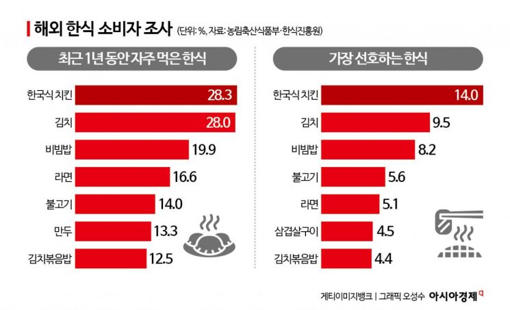 "대단한 맛, 도대체 어떻게 튀겼길래?"…외국인이 가장 선호하는 韓음식[K홀릭]