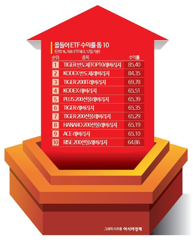 "남들 10% 벌 때 난 20% 번다" 수익률 톱10 '싹쓸이'한 레버리지 ETF[재테크 풍향계]
