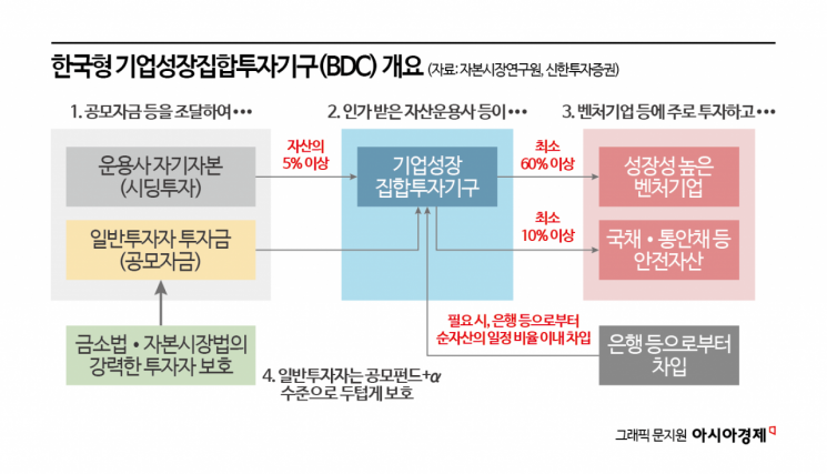 주식처럼 거래하는 벤처투자펀드 BDC, 코스닥 영향은[주末머니]