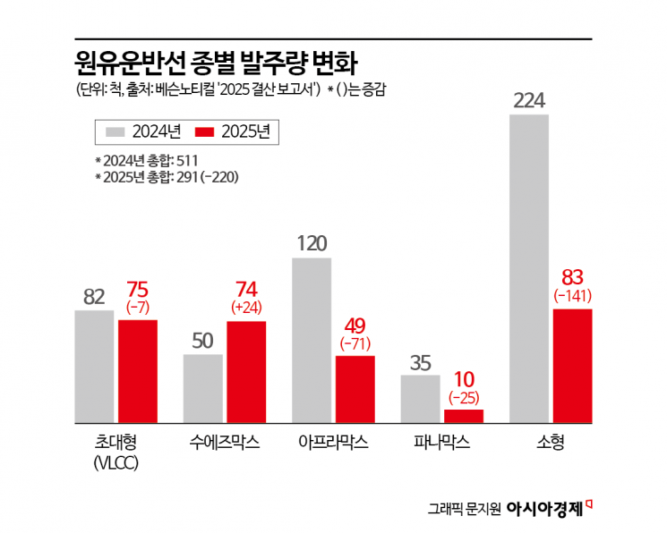 VLCC에 밀렸던 수에즈막스급 원유운반선의 부활