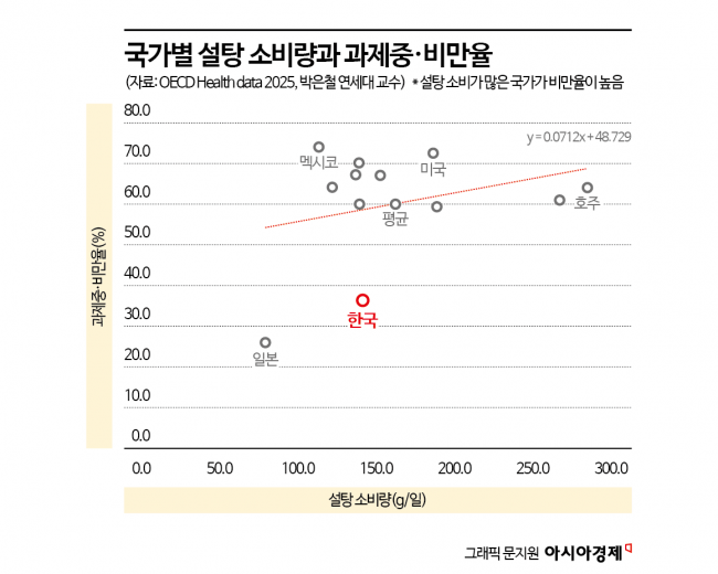 '단맛'에 중독된 대한민국… 국민건강 위해 '설탕 부담금' 도입할까