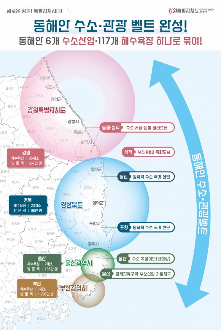 동해안 수소관광 벨트 완성. 강원도 제공