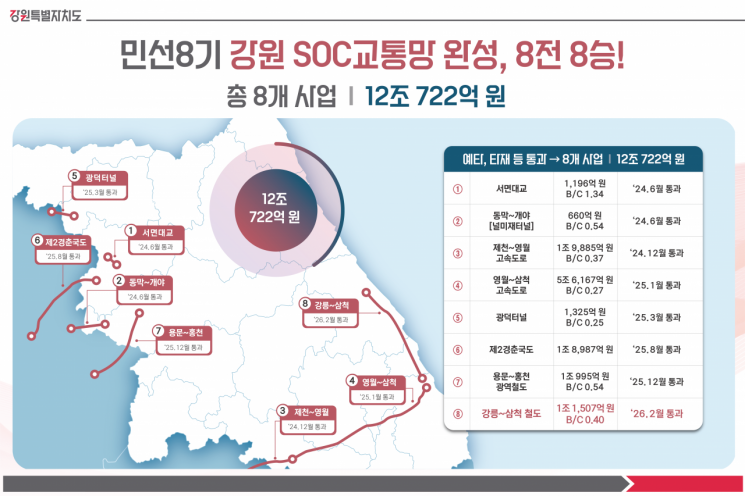 민선8기 강원 SOC교통망 완성. 강원도 제공
