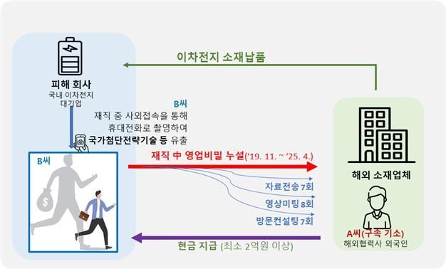 전고체전지 등 기술유출 주요 범죄행위 도식화 자료. 지식재산처