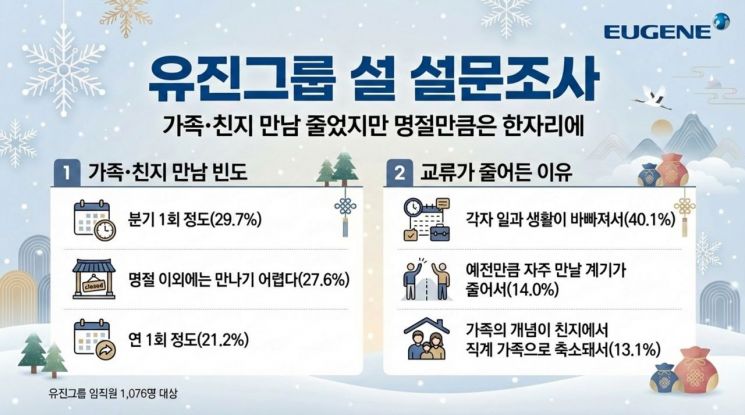 "명절 점점 무섭네"…40대 설 평균 예상 경비 104만원