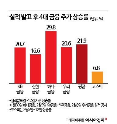 [1mm금융톡]실적발표 후 4대금융 주가 21%↑…주주환원에 비밀 있었다