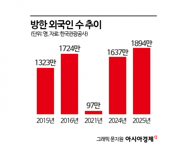 [K관광 新지형도]①"한국인 일상에 푹 빠졌다"…외국인 필수코스 '명동' 아니네