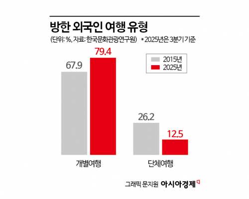 [K관광 新지형도]①"한국인 일상에 푹 빠졌다"…외국인 필수코스 '명동' 아니네