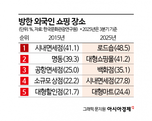 [K관광 新지형도]①"한국인 일상에 푹 빠졌다"…외국인 필수코스 '명동' 아니네