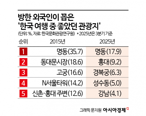 [K관광 新지형도]①"한국인 일상에 푹 빠졌다"…외국인 필수코스 '명동' 아니네