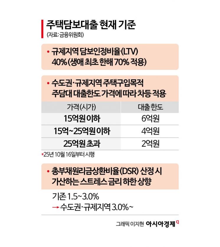 보유세에 대출 관행까지…다주택자 '버티기 전략' 전방위 압박