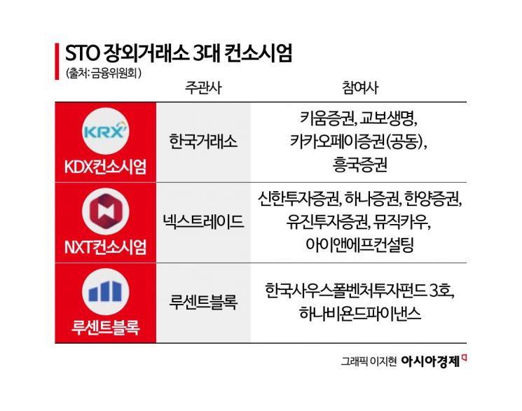 STO장외거래소 2곳 인가…'기술탈취 의혹' NXT는 조건부