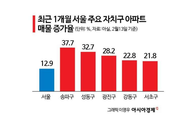 정부 발표 2시간 만에 한 단지서 신규매물 3건…갭투자 일시 허용에도 '관망'[부동산AtoZ]