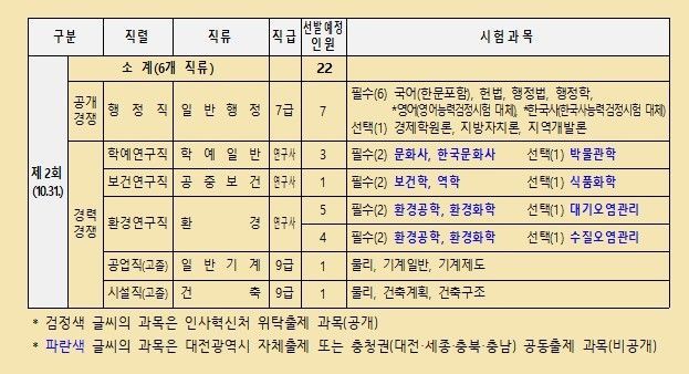 대전시, 올해 '신규공무원' 484명 선발