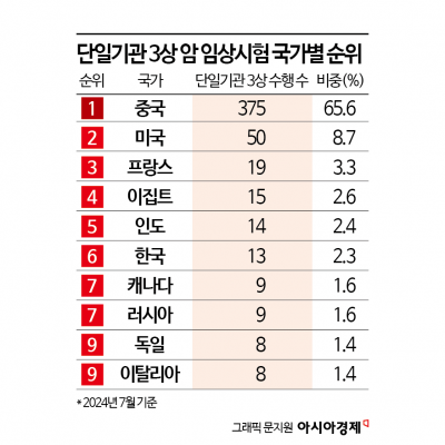 Concentration of Phase 3 Trials in Large Hospitals... China’s Clinical Infrastructure Rapidly Closing In on the U.S.