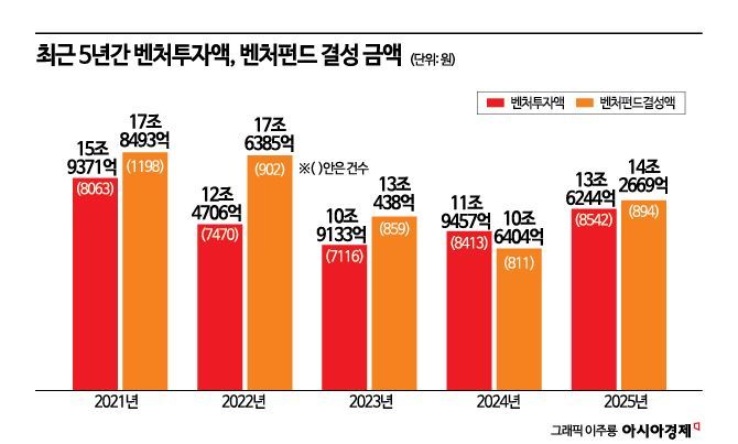 '역대 2위' 작년 벤처투자 13.6조...유니콘 4개 늘어 총 27개(종합) - 뉴스 썸네일 이미지