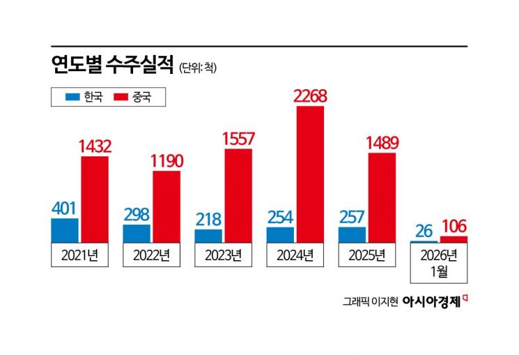 [중화학ON]거세지는 중국 조선 추격 60% 뺏어간 中…K-조선 비밀병기는