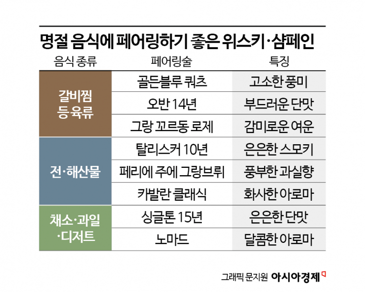 해물전엔 싱글몰트, 갈비찜은?…명절음식 페어링 '酒'