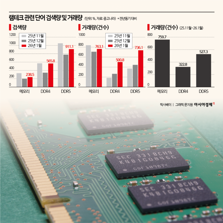 "부르는 게 값"…램 품귀에 중고시장 '램테크' 과열