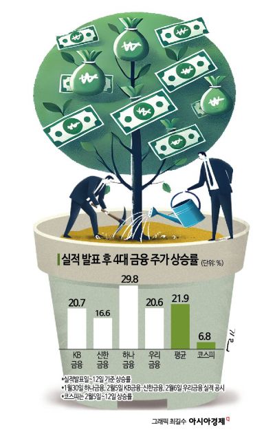 [1mm Finance Talk] Four Major Financial Groups Jump 21% After Earnings... The Secret Was Shareholder Returns