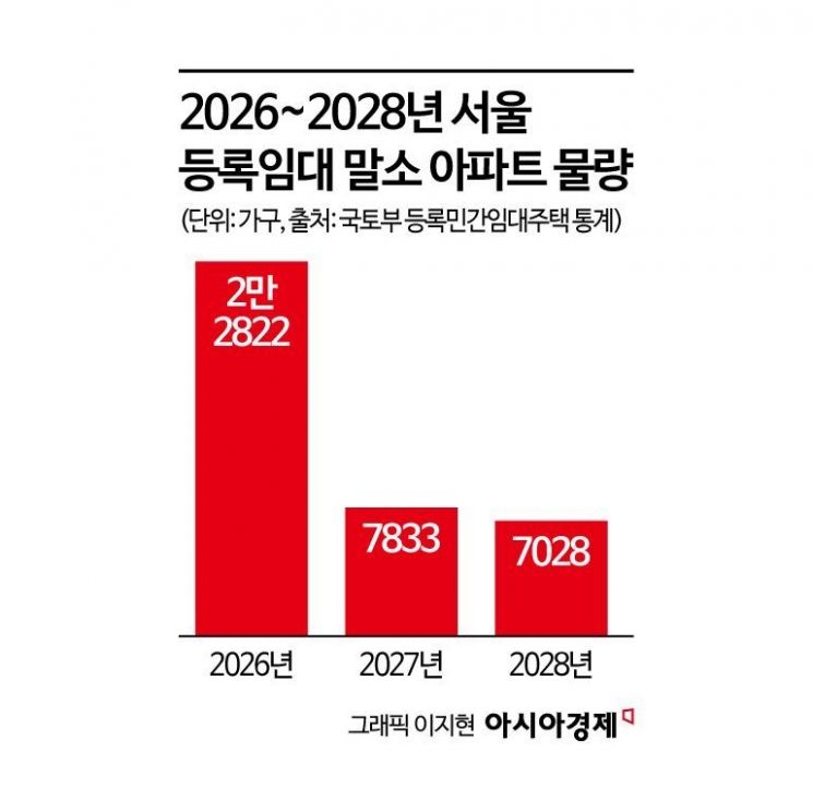 "팔지도 못하고 세금만"…갱신권 청구에 발묶인 임대사업자[부동산AtoZ]