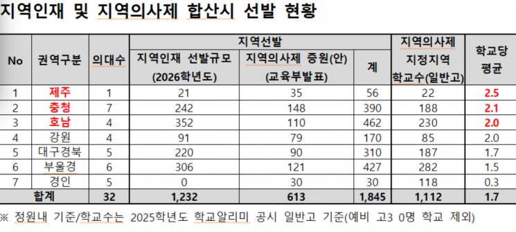 '지역의사제'로 대입 변화 전망…제주·강원 등 수혜기대