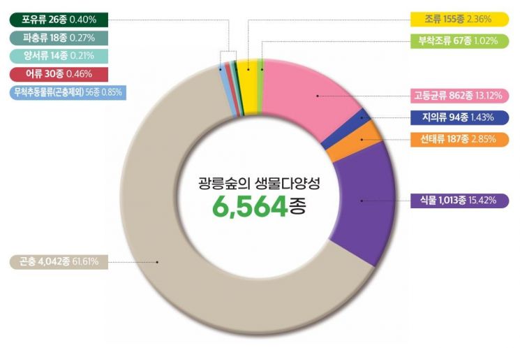 광릉숲 생물상 목록 집계. 국립수목원