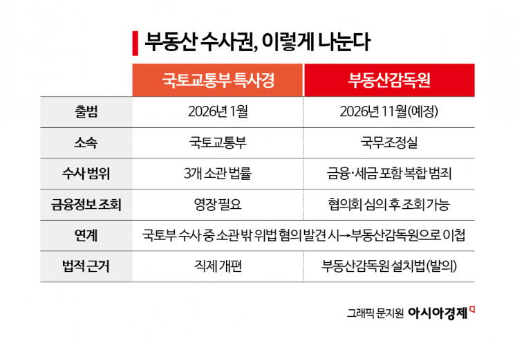 [Exclusive] Land Ministry Deploys Special Judicial Police...Gains Investigative Power Over Home Price Cartels
